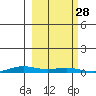 STP Dock #2 tide chart for Sunday, September 28, 2025
