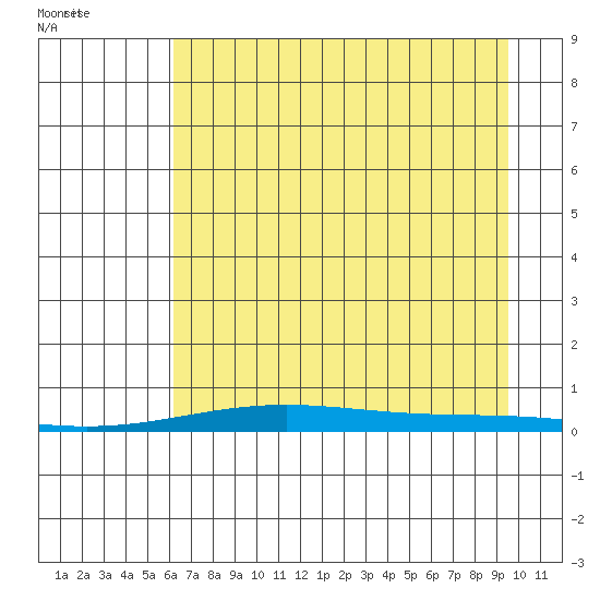 STP Dock #2 tide chart for Tuesday, September 2, 2025
