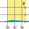 STP Dock #2 tide chart for Tuesday, September 2, 2025