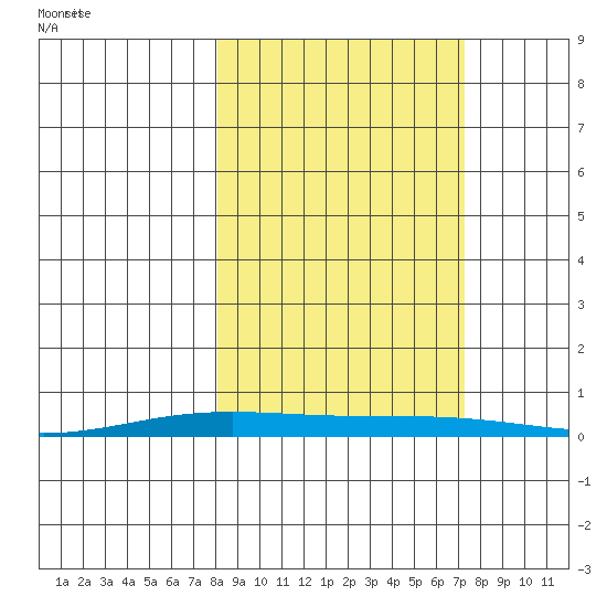 STP Dock #2 tide chart for Tuesday, September 30, 2025
