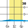 STP Dock #2 tide chart for Tuesday, September 30, 2025