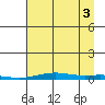 STP Dock #2 tide chart for Wednesday, September 3, 2025