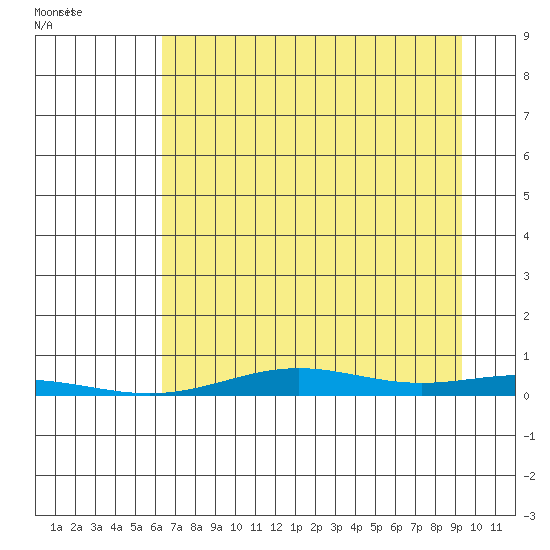 STP Dock #2 tide chart for Thursday, September 4, 2025