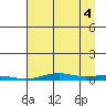 STP Dock #2 tide chart for Thursday, September 4, 2025