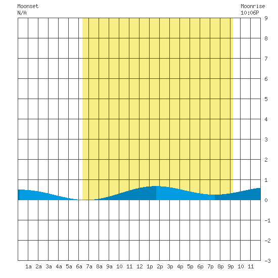 STP Dock #2 tide chart for Friday, September 5, 2025