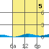 STP Dock #2 tide chart for Friday, September 5, 2025