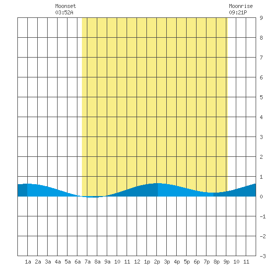 STP Dock #2 tide chart for Saturday, September 6, 2025