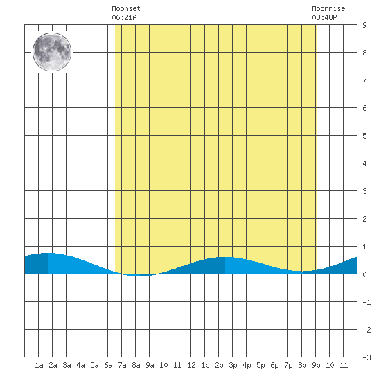 STP Dock #2 tide chart for Sunday, September 7, 2025