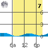 STP Dock #2 tide chart for Sunday, September 7, 2025