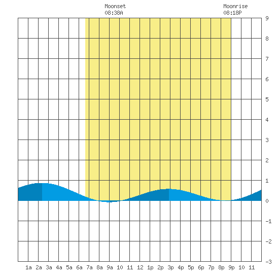 STP Dock #2 tide chart for Monday, September 8, 2025