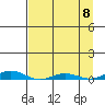 STP Dock #2 tide chart for Monday, September 8, 2025