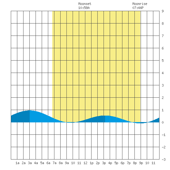 STP Dock #2 tide chart for Tuesday, September 9, 2025
