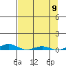 STP Dock #2 tide chart for Tuesday, September 9, 2025