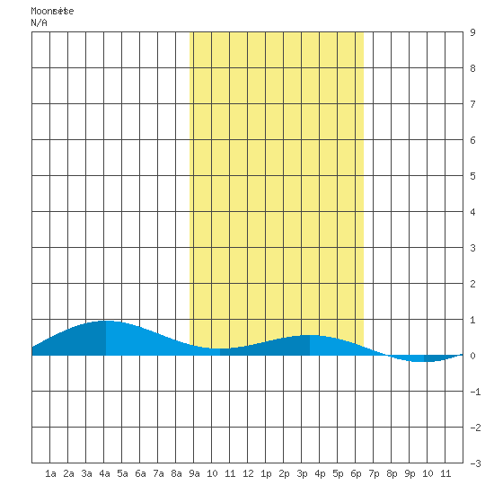 STP Dock #2 tide chart for Friday, October 10, 2025