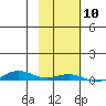 STP Dock #2 tide chart for Friday, October 10, 2025