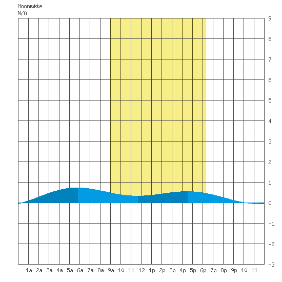 STP Dock #2 tide chart for Sunday, October 12, 2025