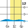 STP Dock #2 tide chart for Sunday, October 12, 2025