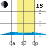 STP Dock #2 tide chart for Monday, October 13, 2025
