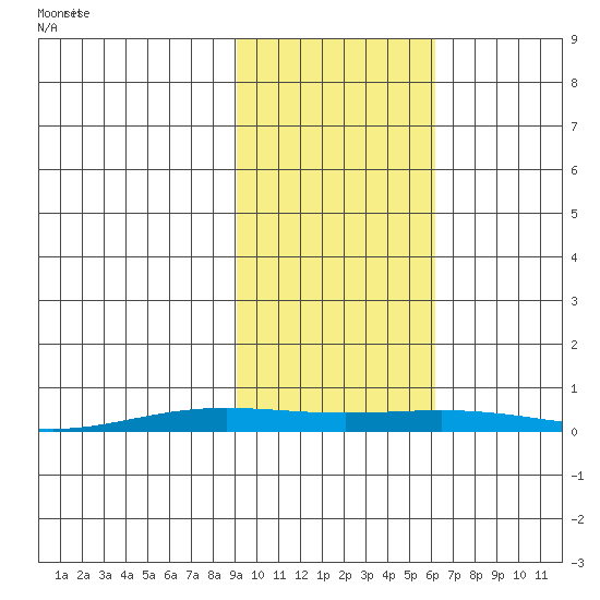 STP Dock #2 tide chart for Tuesday, October 14, 2025