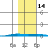 STP Dock #2 tide chart for Tuesday, October 14, 2025
