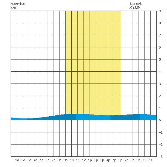 STP Dock #2 tide chart for Wednesday, October 15, 2025