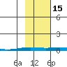 STP Dock #2 tide chart for Wednesday, October 15, 2025