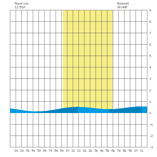STP Dock #2 tide chart for Thursday, October 16, 2025