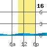 STP Dock #2 tide chart for Thursday, October 16, 2025