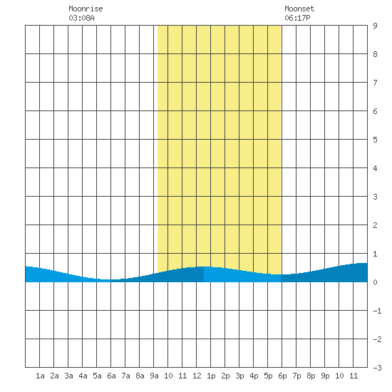 STP Dock #2 tide chart for Friday, October 17, 2025