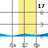 STP Dock #2 tide chart for Friday, October 17, 2025
