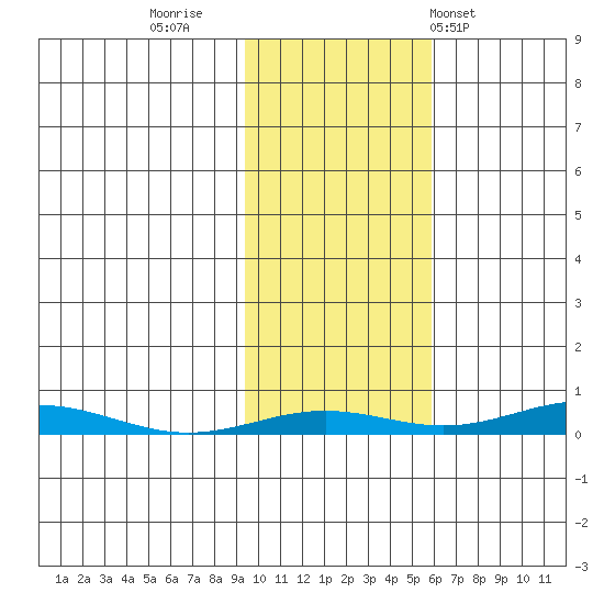 STP Dock #2 tide chart for Saturday, October 18, 2025