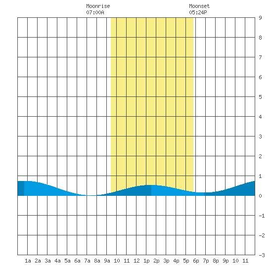 STP Dock #2 tide chart for Sunday, October 19, 2025