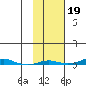 STP Dock #2 tide chart for Sunday, October 19, 2025