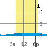 STP Dock #2 tide chart for Wednesday, October 1, 2025