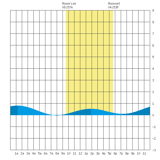 STP Dock #2 tide chart for Monday, October 20, 2025