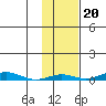STP Dock #2 tide chart for Monday, October 20, 2025