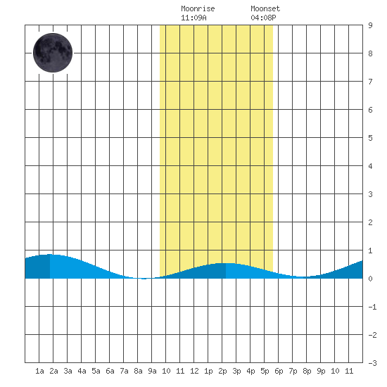 STP Dock #2 tide chart for Tuesday, October 21, 2025