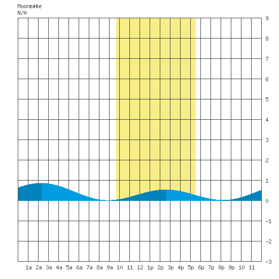 STP Dock #2 tide chart for Wednesday, October 22, 2025