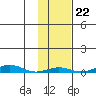 STP Dock #2 tide chart for Wednesday, October 22, 2025
