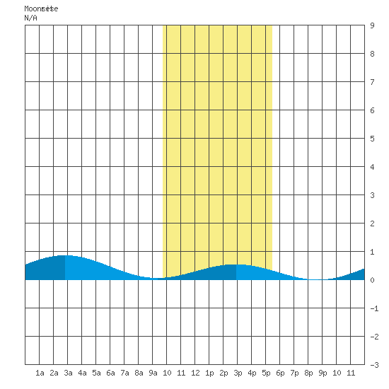 STP Dock #2 tide chart for Thursday, October 23, 2025