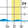STP Dock #2 tide chart for Friday, October 24, 2025