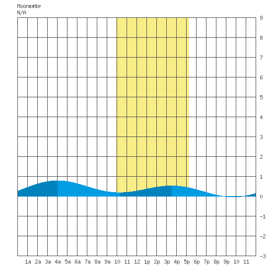 STP Dock #2 tide chart for Saturday, October 25, 2025