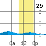 STP Dock #2 tide chart for Saturday, October 25, 2025