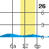 STP Dock #2 tide chart for Sunday, October 26, 2025