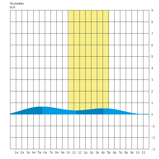 STP Dock #2 tide chart for Monday, October 27, 2025