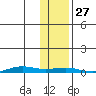 STP Dock #2 tide chart for Monday, October 27, 2025
