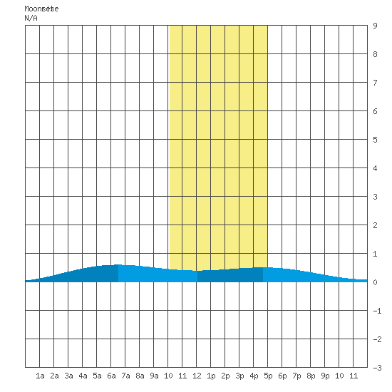 STP Dock #2 tide chart for Tuesday, October 28, 2025