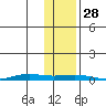 STP Dock #2 tide chart for Tuesday, October 28, 2025