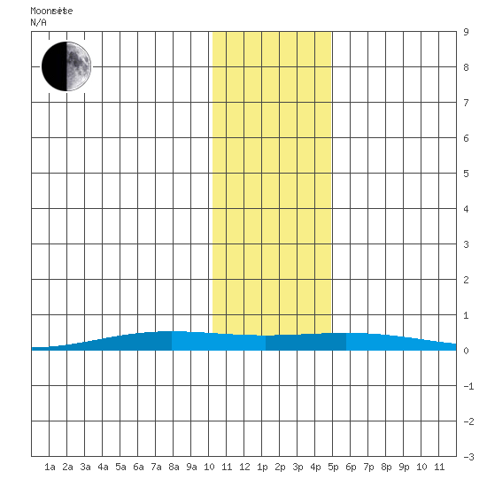 STP Dock #2 tide chart for Wednesday, October 29, 2025