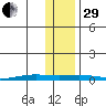 STP Dock #2 tide chart for Wednesday, October 29, 2025